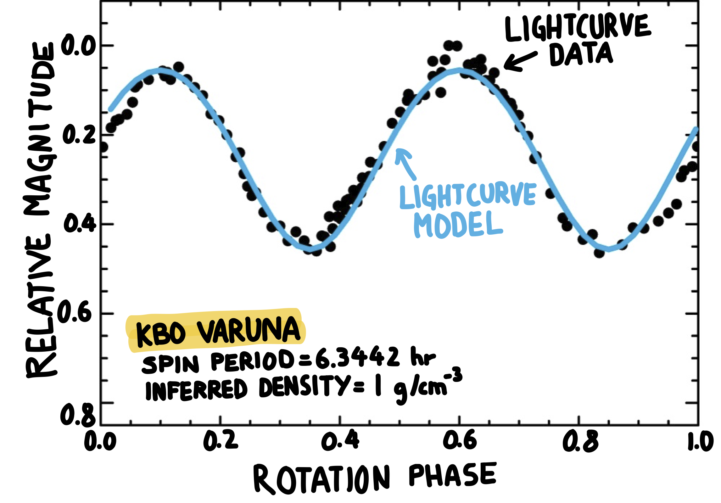 Figure 2 — Observed (•'s) and model (solid line) lightcurves, and rotating shape model for Kuiper belt object Varuna. The derived density based on the shape model and spin period (`P = 6.3442 hr`) is approximately `rho = 1 g/cc`