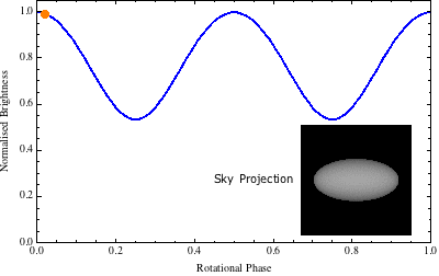 Lightcurve of rotating object.