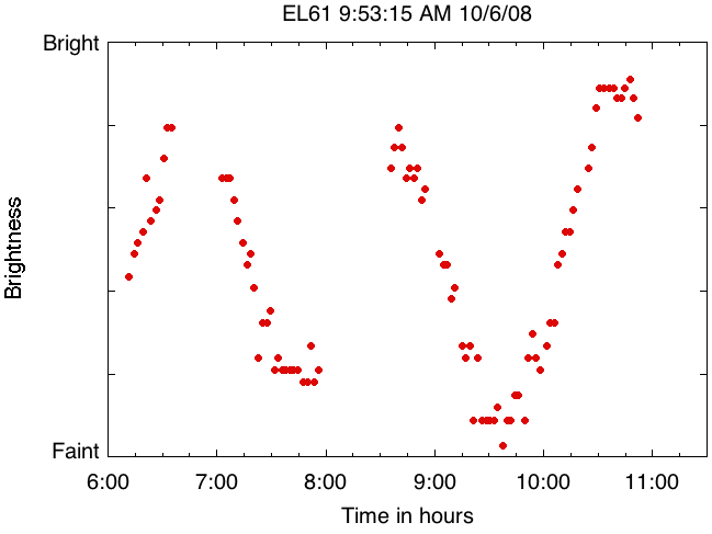 Raw lightcurve of KBO Haumea.