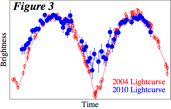 Change in the lightcurve of 2001 QG98.