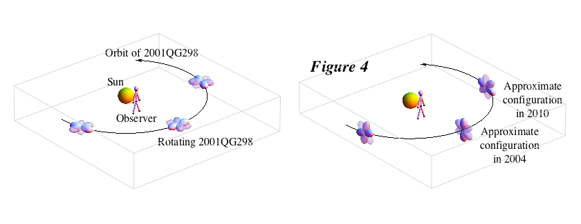 Observing geometry of 2001 QG298.