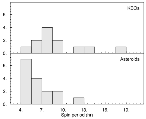 Spin rate distribution for asteroids and Kuiper belt objects.