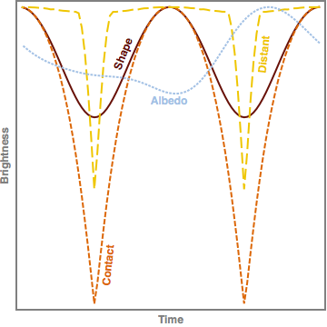 Types of lightcurves.