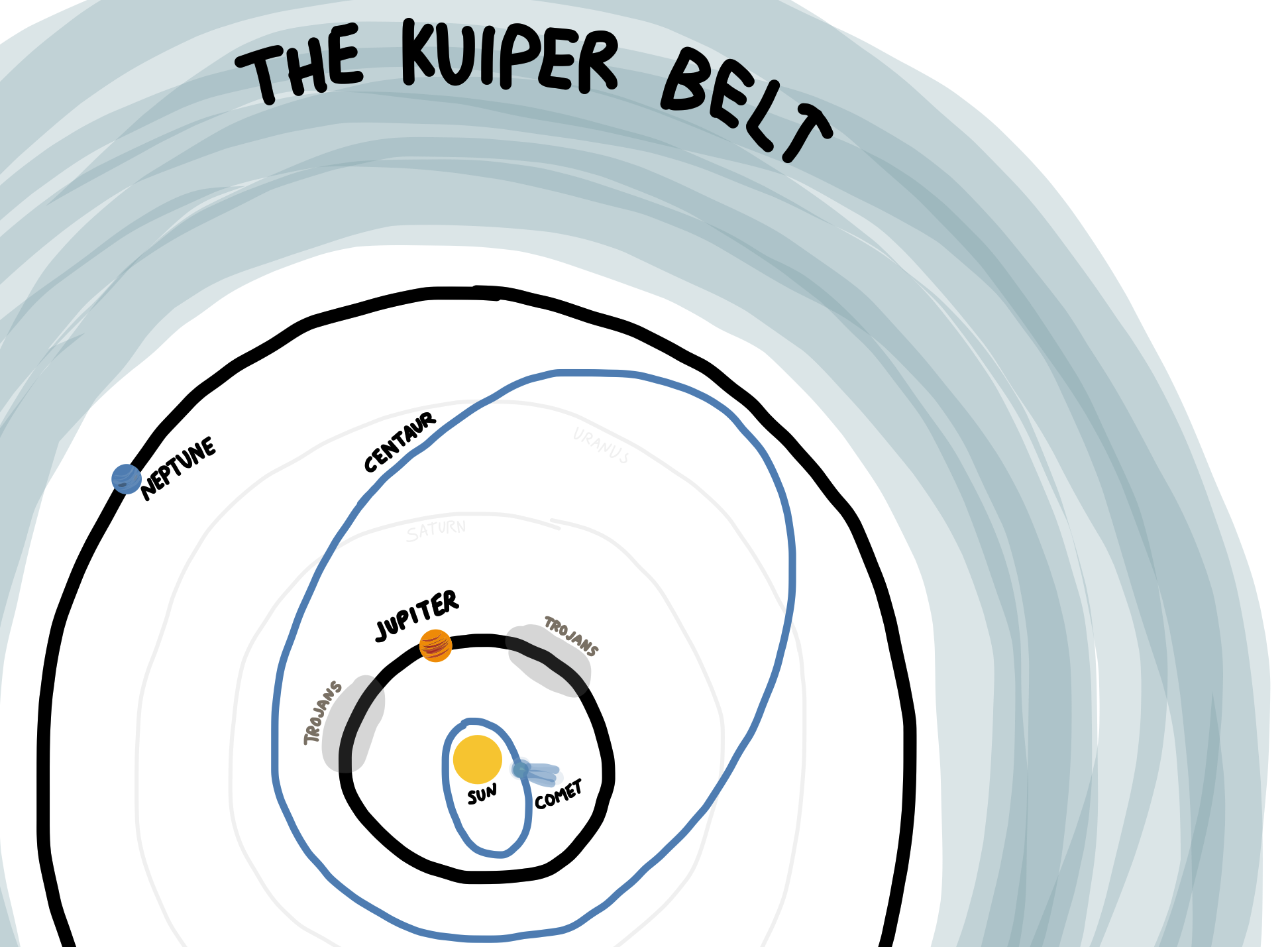 The Kuiper belt retains thousands of primordial planetesimals. Some of these objects migrate (as Centaurs) into the inner solar system and become comets. Click image to enlarge.