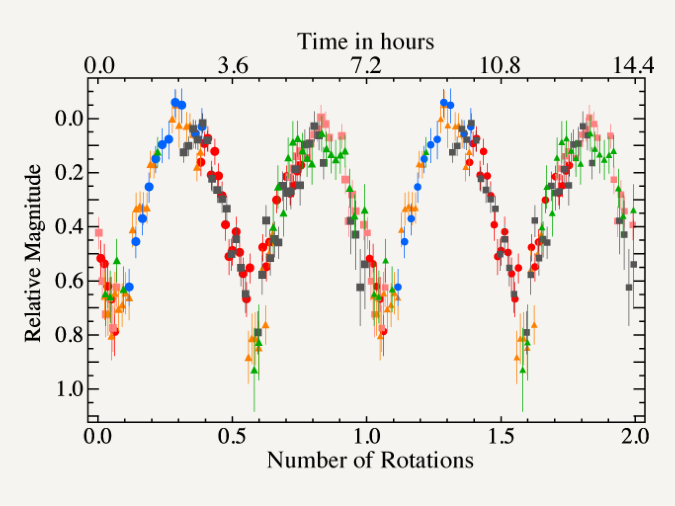 Lightcurve of KBO 2003 SQ317.