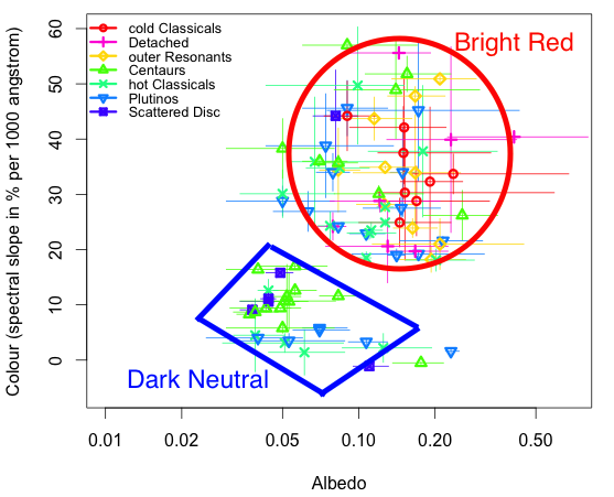 Same as the previous Figure, but highlighting the two main surface types: Bright Red and Dark Neutral surfaces.
