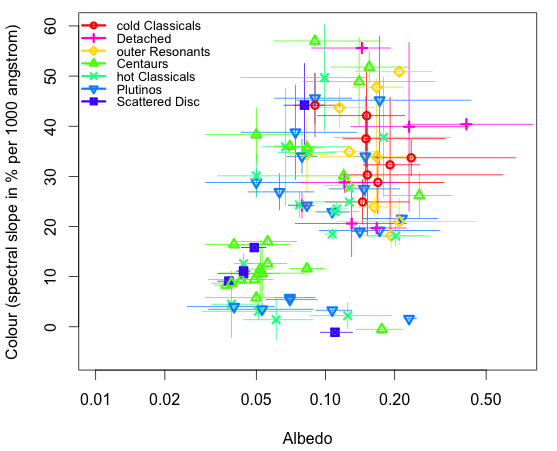 Distribution of Kuiper Belt Objects in a color-albedo diagram. Two groups are apparent - see next Figure.