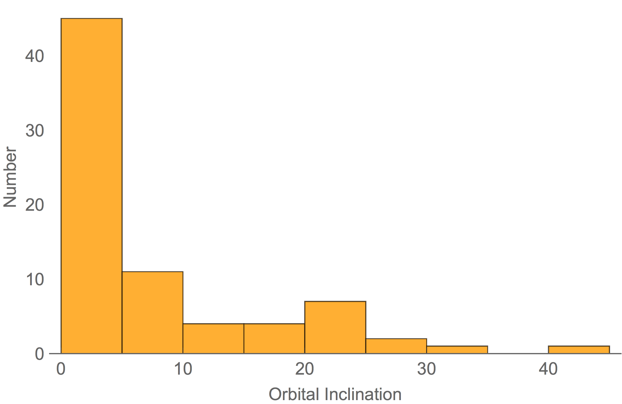 Orbital inclination distribution of KBO binaries.