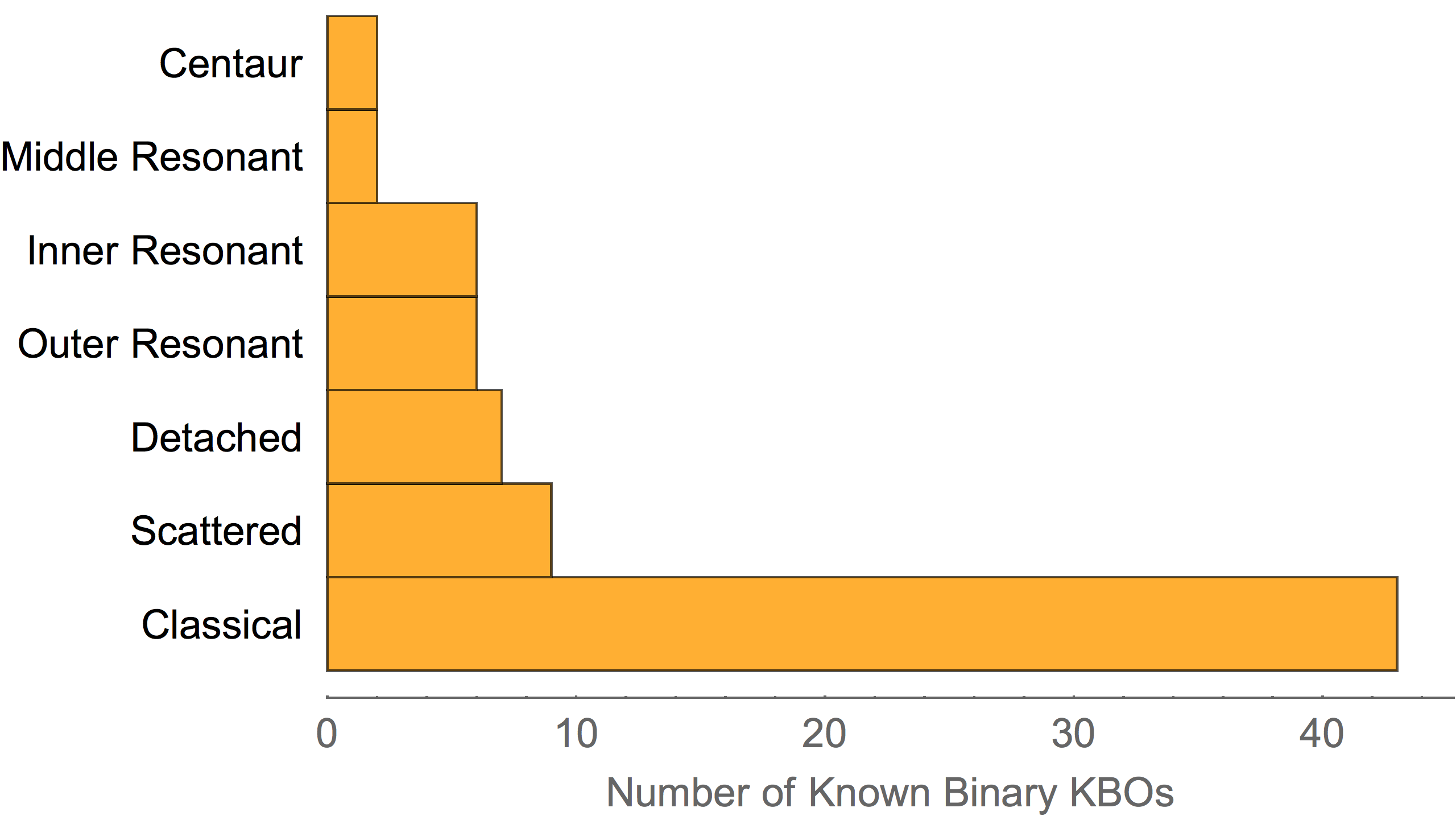 Binaries per dynamic family.