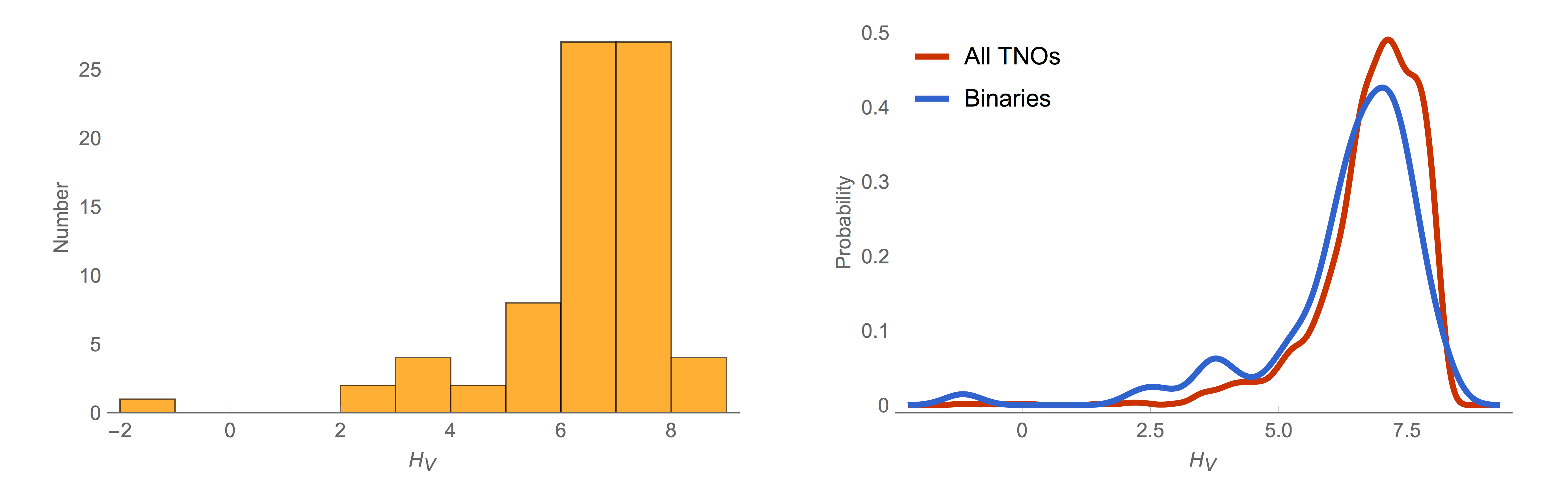 Left: Binaries Magnitude Distribution. Right: Comparison to magnitude distribution of KBOs (only KBOs in the magnitude range of binaries were considered).