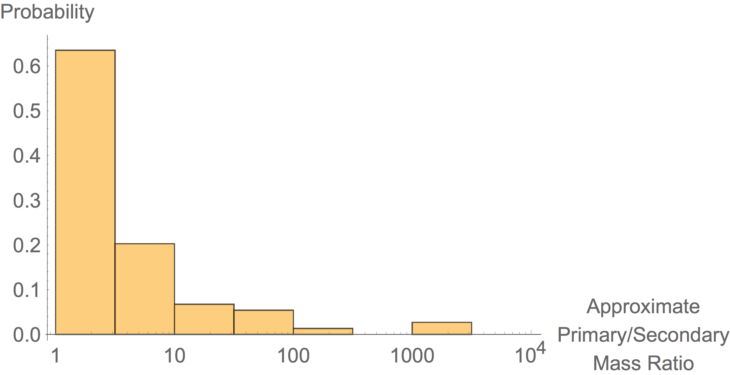 Distribution of the mass ratio of the two components in each binary.