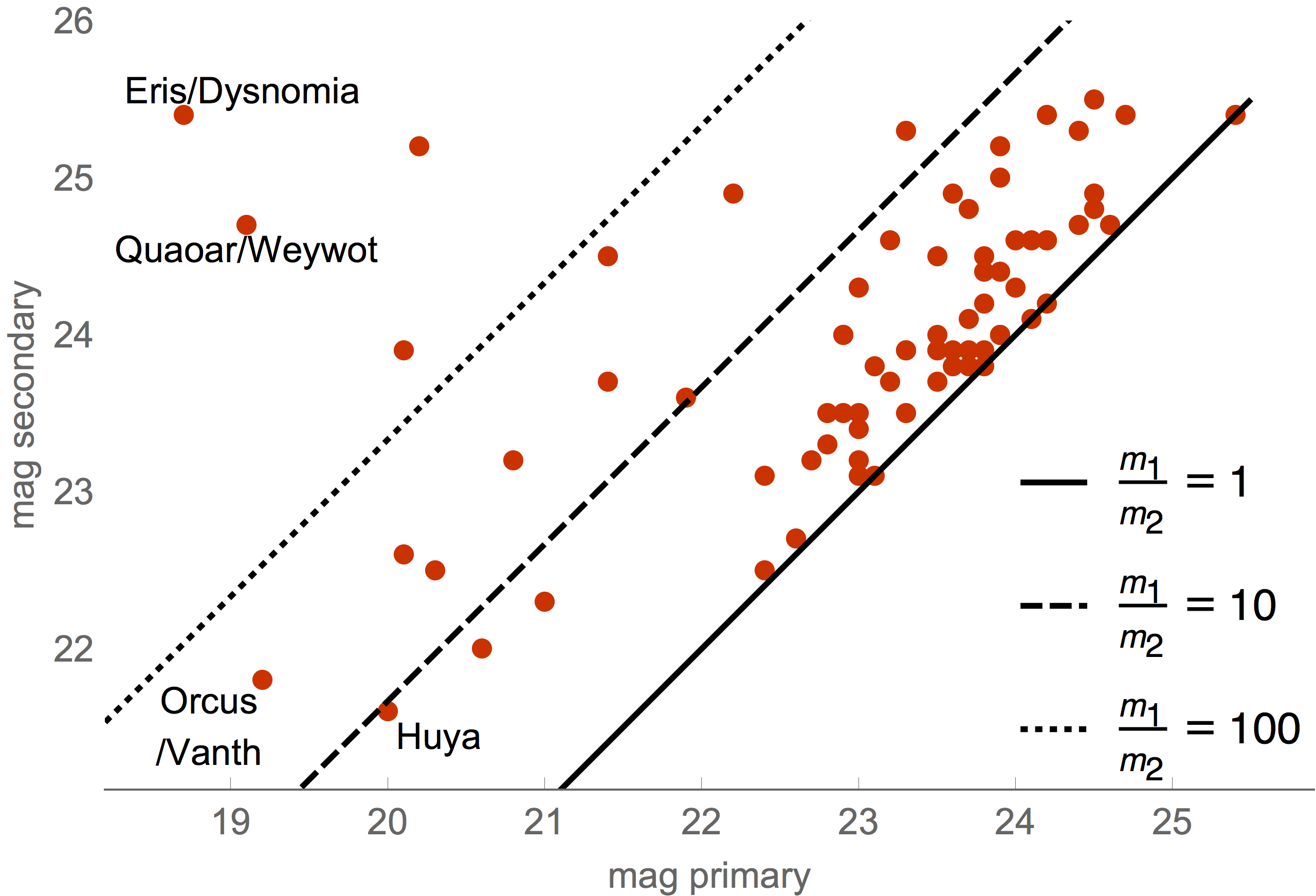 Magnitudes of primary and secondary for each binary. Lines mark approximate mass ratios assuming the components have the same density and albedo.
