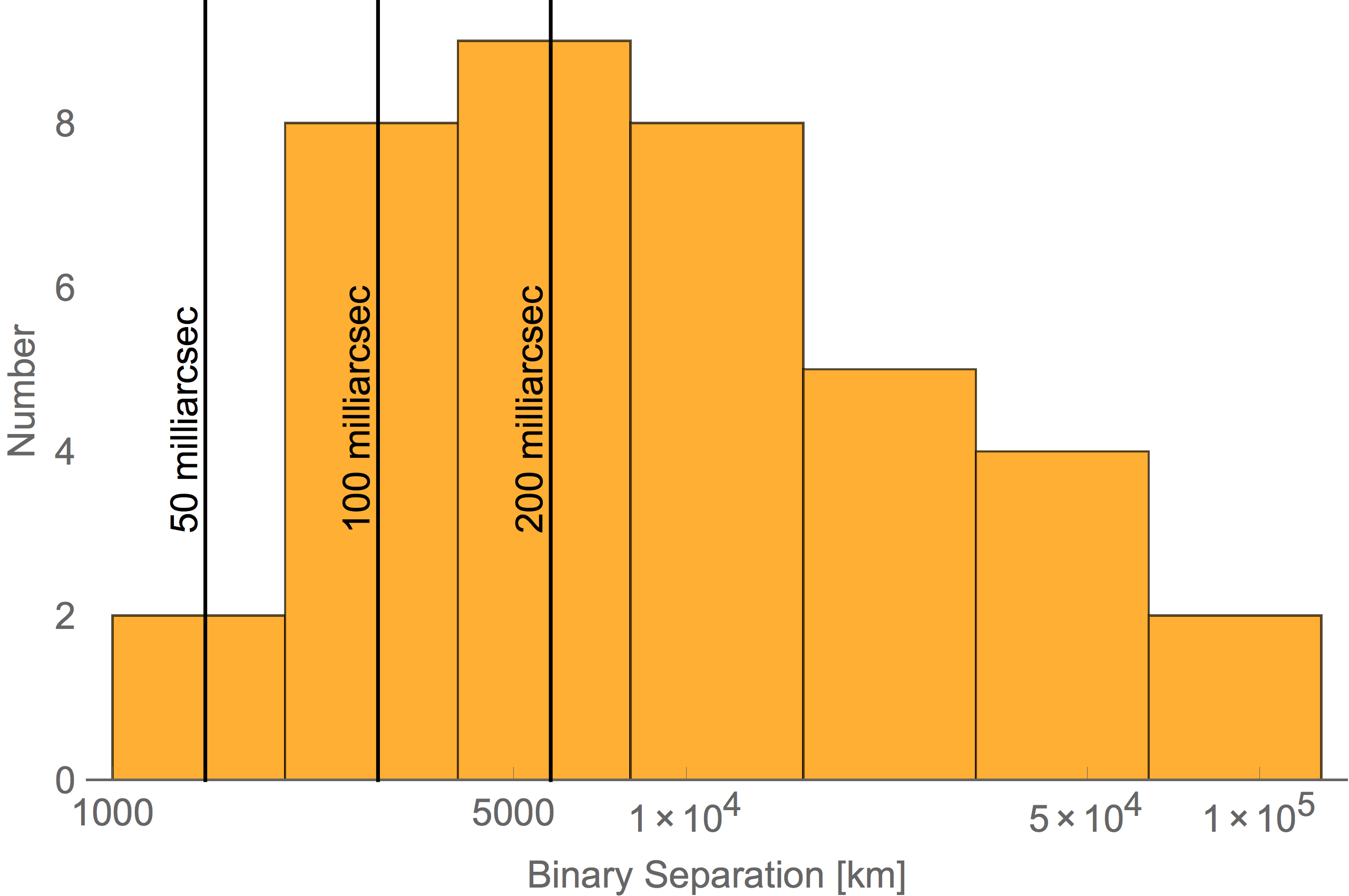 Histogram of KBO binary semimajor axis (or mean separation). The angular resolution limits shown as vertical lines assume the binary is at 40 AU. Separations to the left of the lines are undetectable. Most binaries were probably limited at angular separations of 100 milliarcsec.